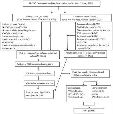 Establishment and validation of a predictive nomogram for central venous catheter-related thrombosis in cancer patients: a retrospective nested case-control study